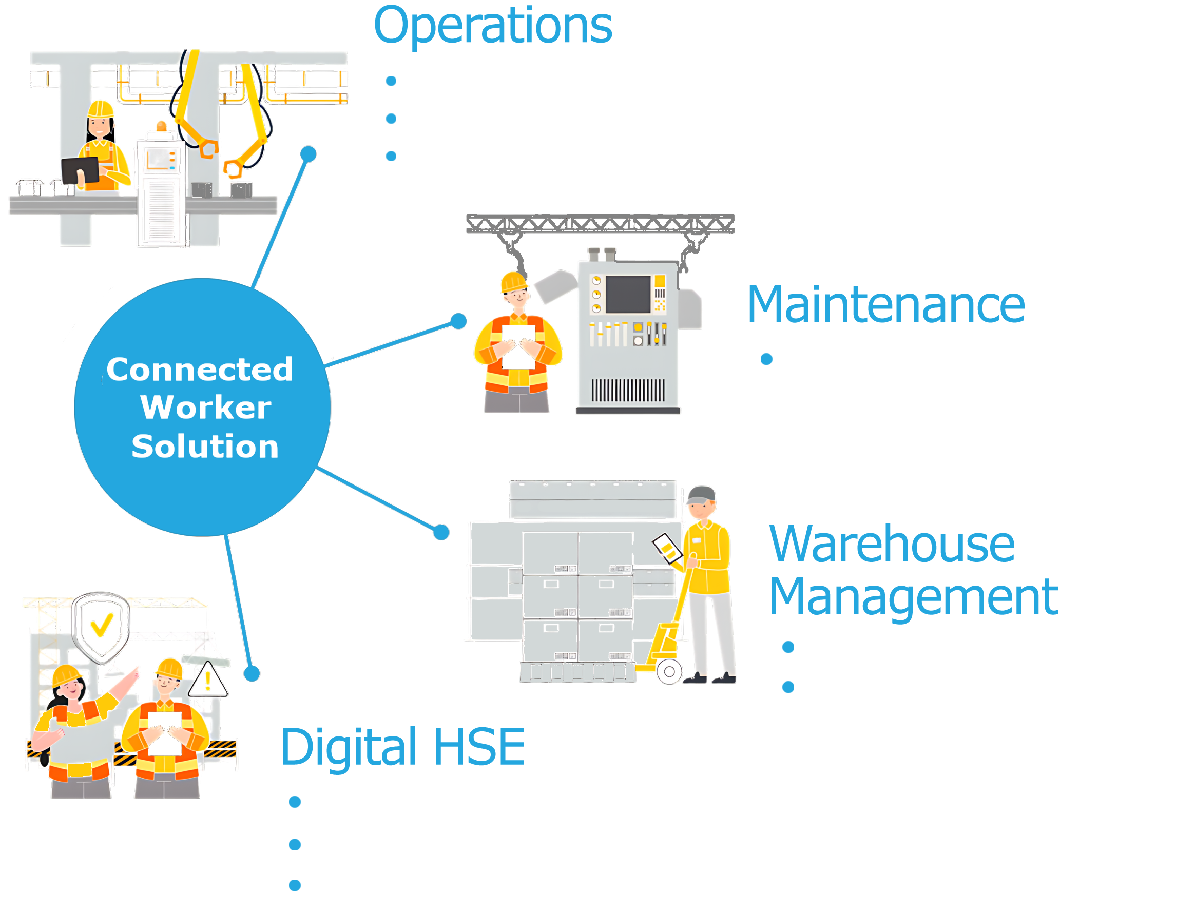 Unvired Connected Worker Solution diagram showing workers using tablets and digital tools in an industrial setting to showcase different solutions