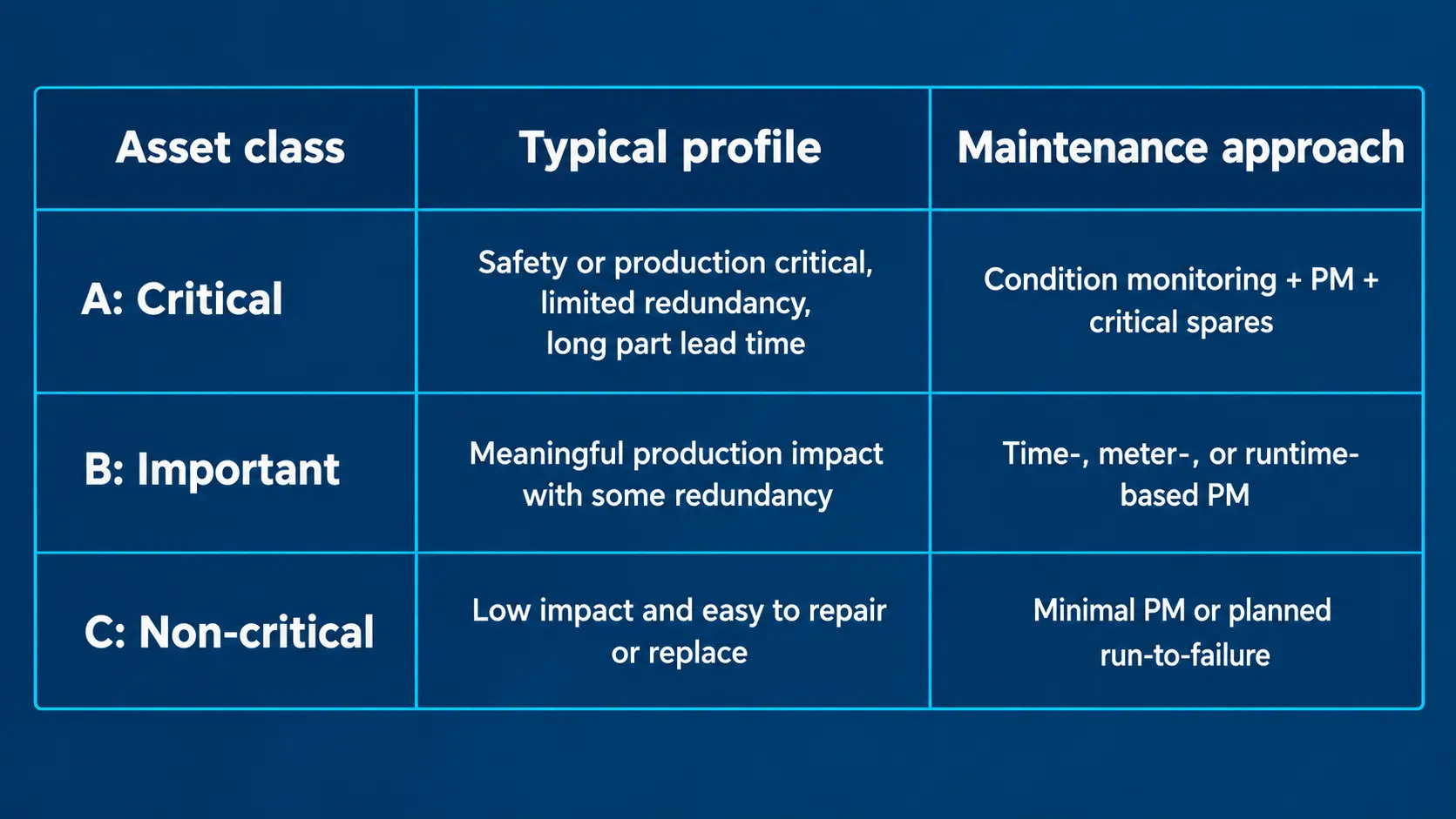 Asset Maintenance Classification Table