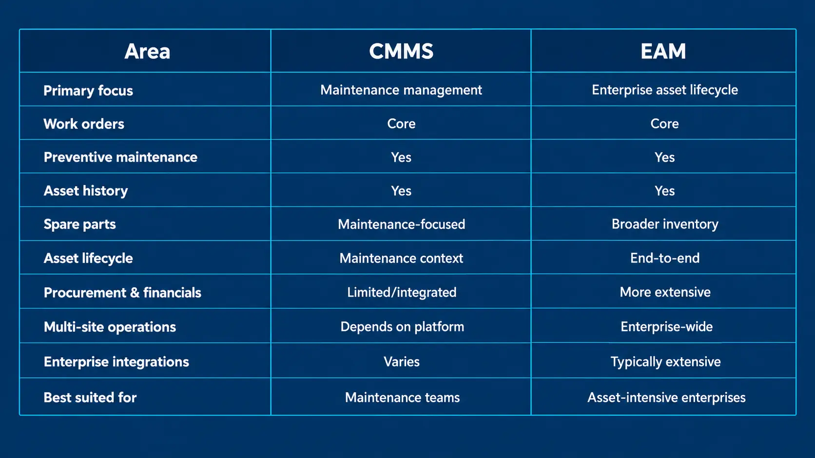 CMMS vs EAM Comparison Chart