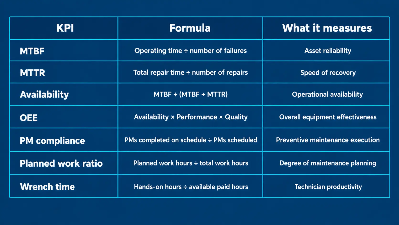 Maintenance KPI Reference Table