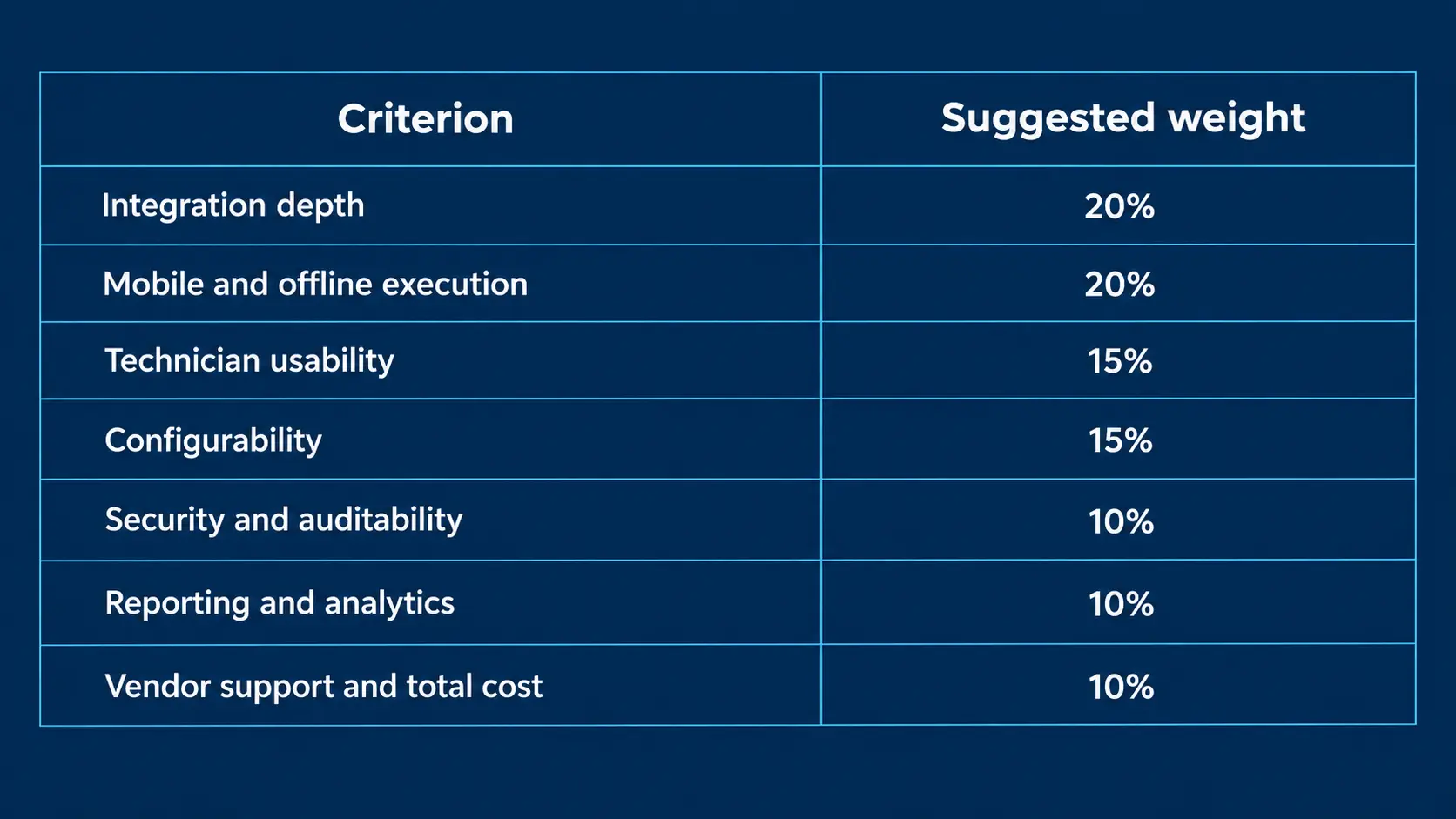 Suggested Evaluation Criteria Weights Table